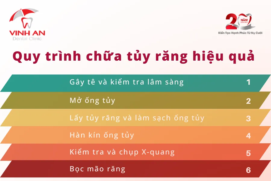 Các bước trong quá trình chữa tủy răng chuẩn nha khoa